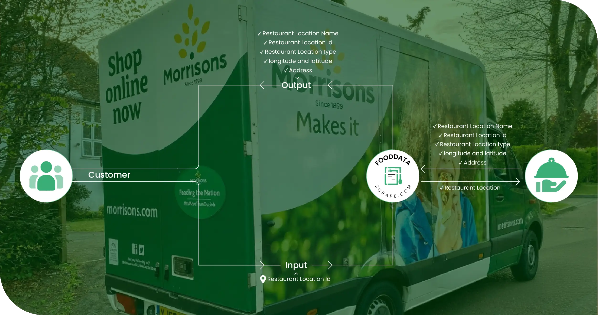 Morrisons UK Methodologies